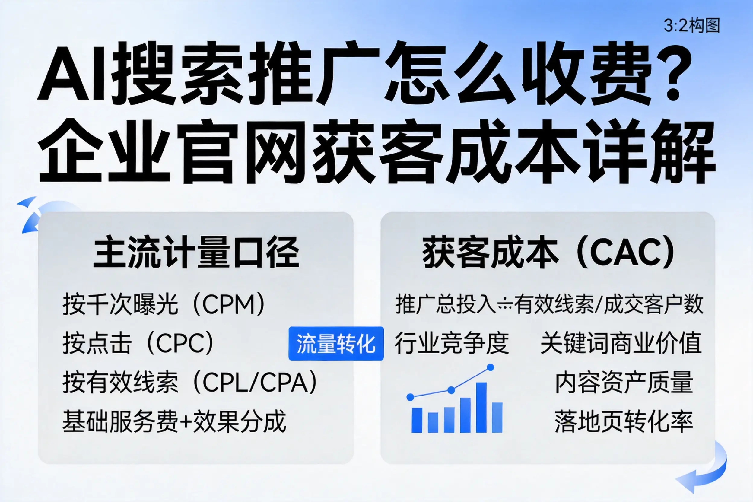 AI搜索推广怎么收费？海口企业官网获客成本详解