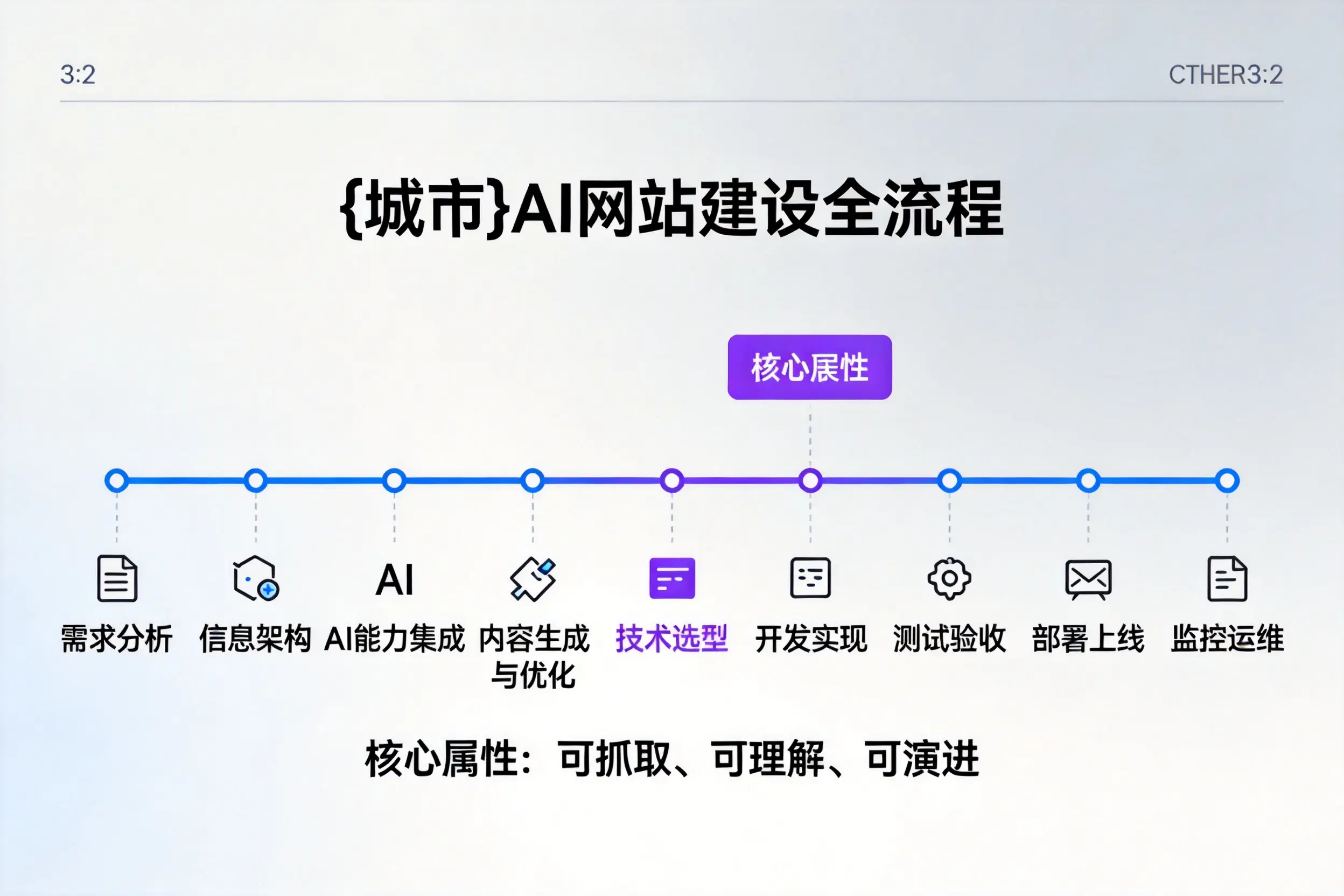 海口AI网站建设全流程拆解：从方案设计到部署上线教程