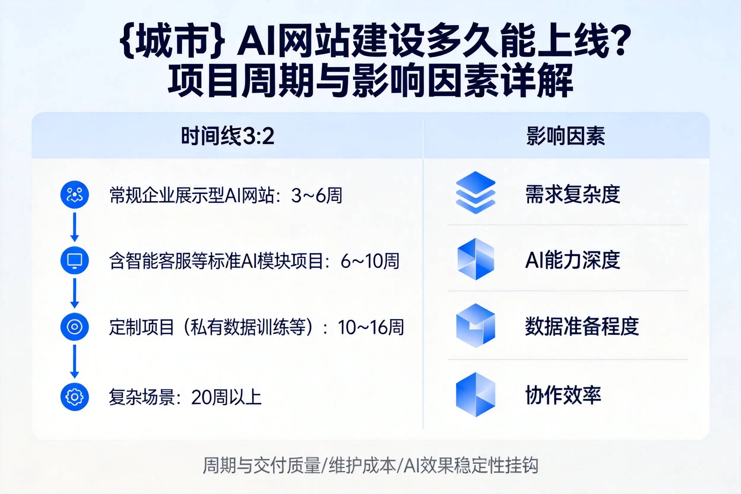 海口AI网站建设多久能上线？项目周期与影响因素详解