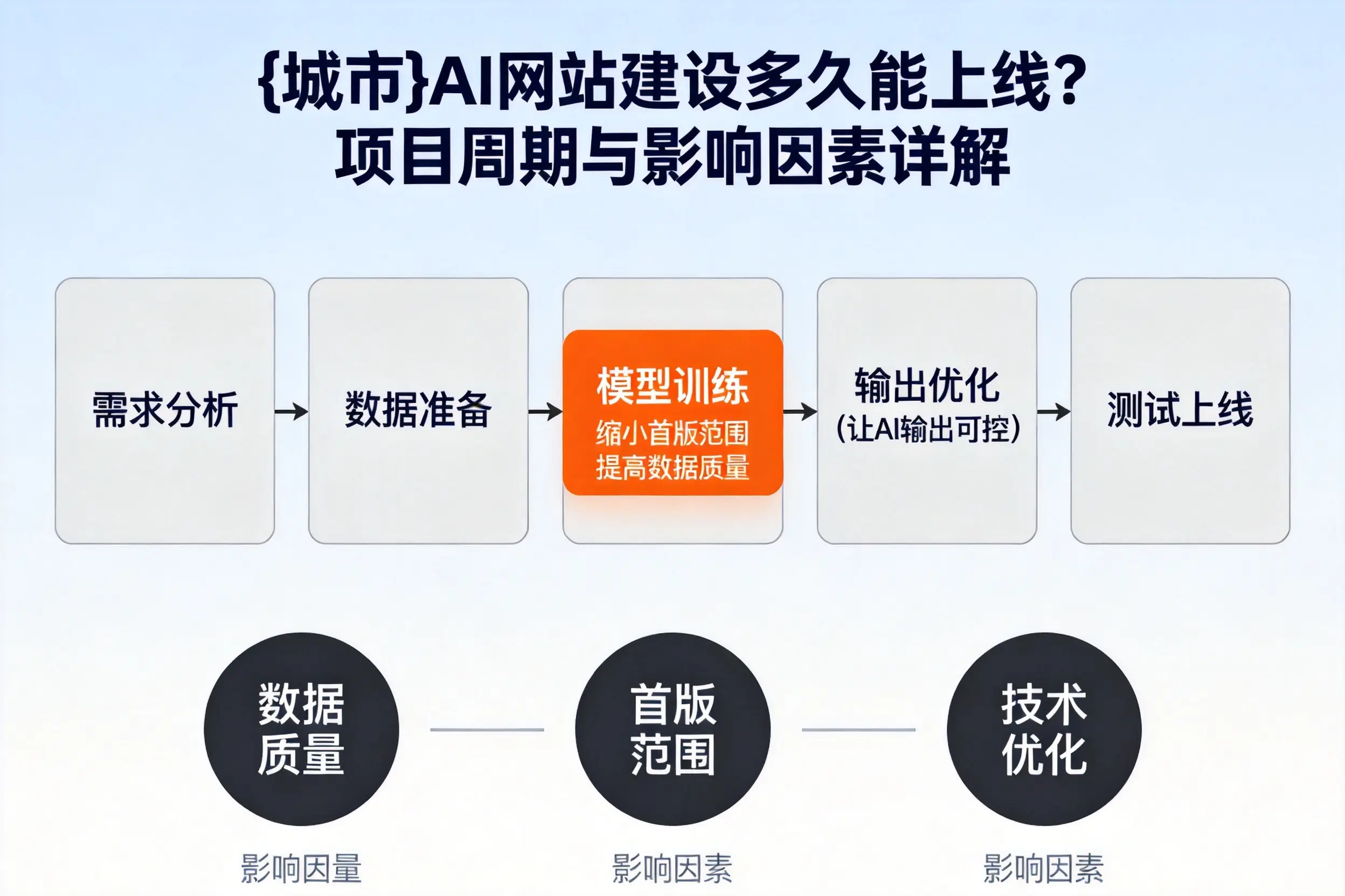 海口AI网站建设多久能上线?项目周期与影响因素详解