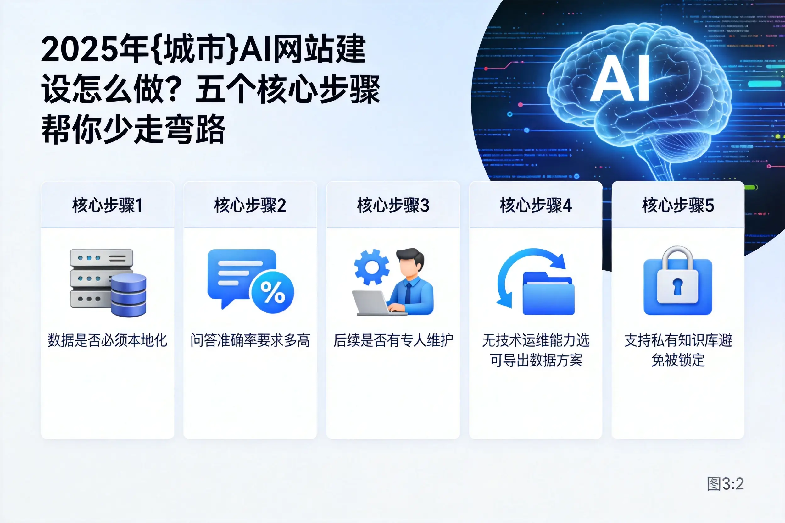2025年海口AI网站建设怎么做？五个核心步骤帮你少走弯路