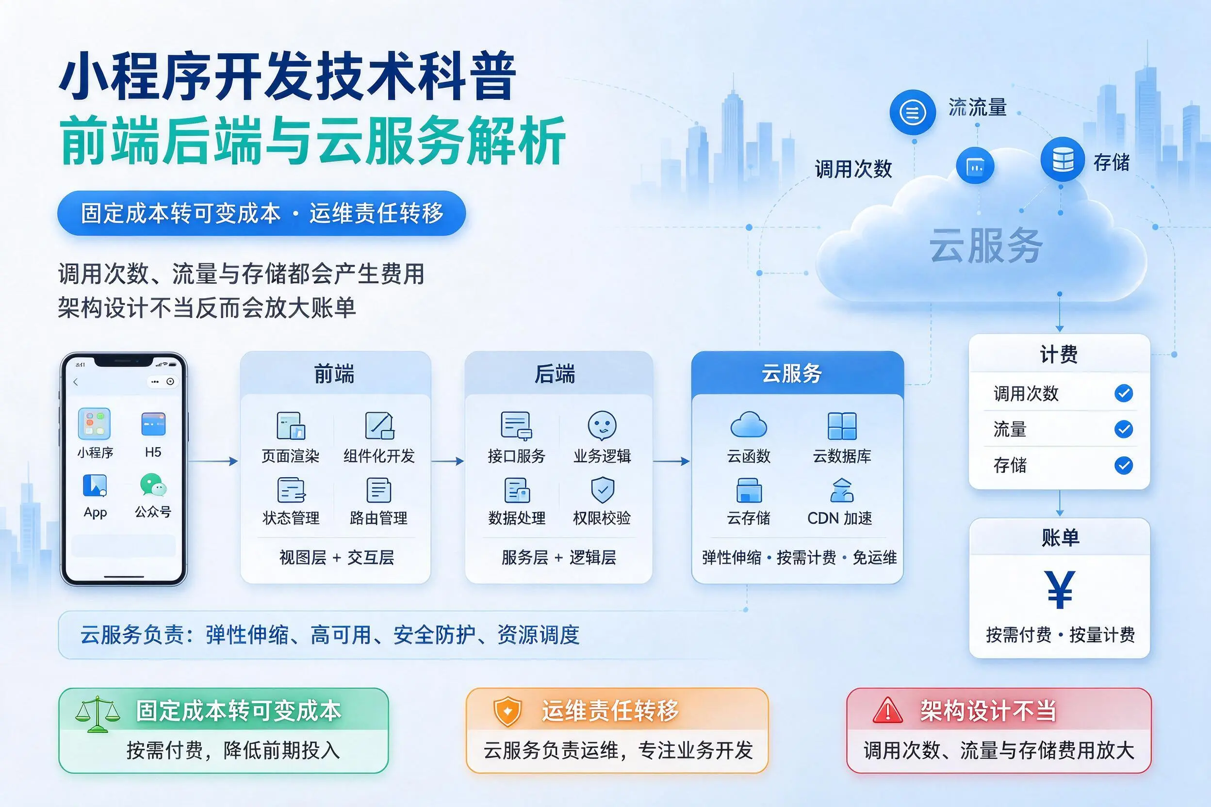 海口小程序开发技术科普:前端后端与云服务解析