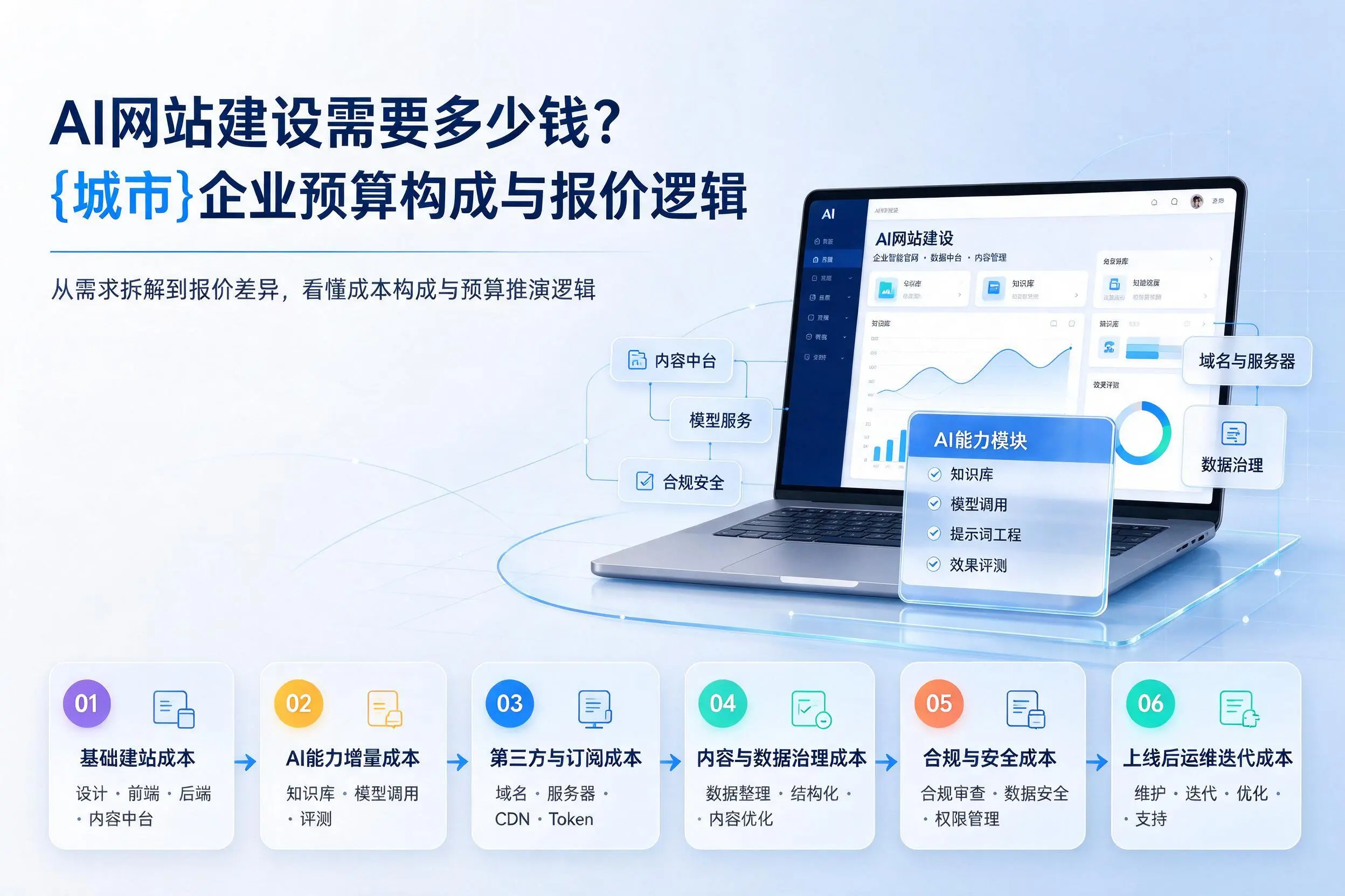 AI网站建设需要多少钱？海口企业预算构成与报价逻辑