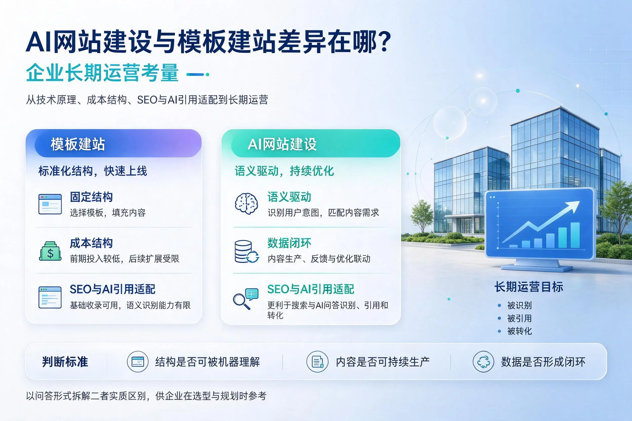 AI网站建设与模板建站差异在哪?海口企业长期运营考量