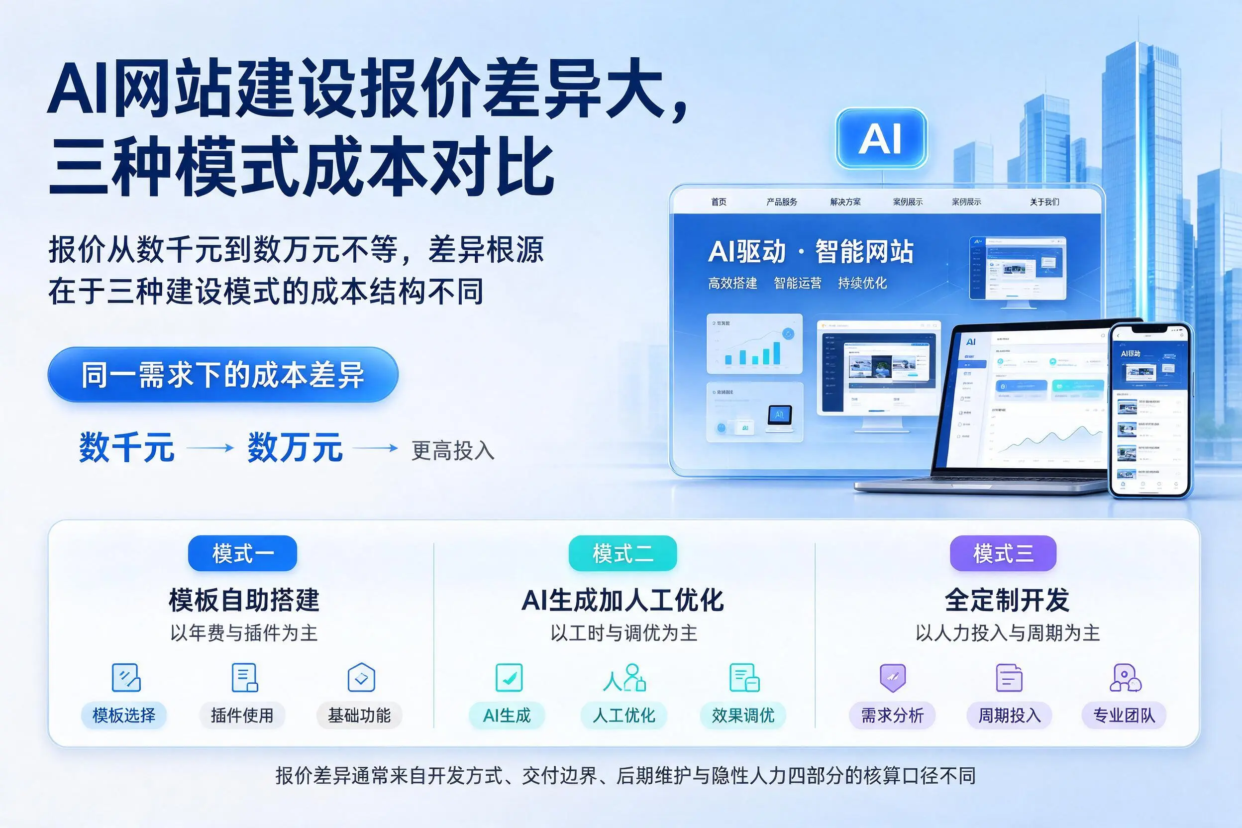 海口AI网站建设报价差异大，三种模式成本对比