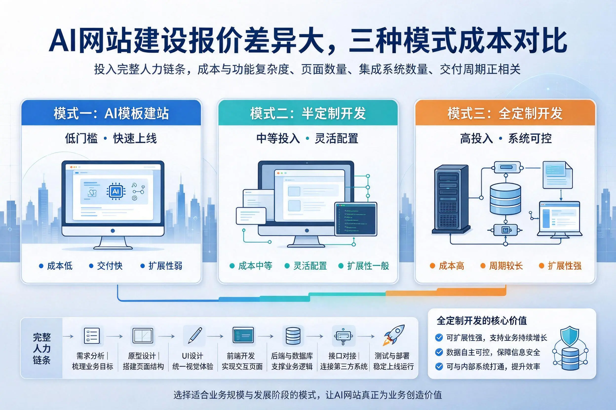 海口AI网站建设报价差异大，三种模式成本对比