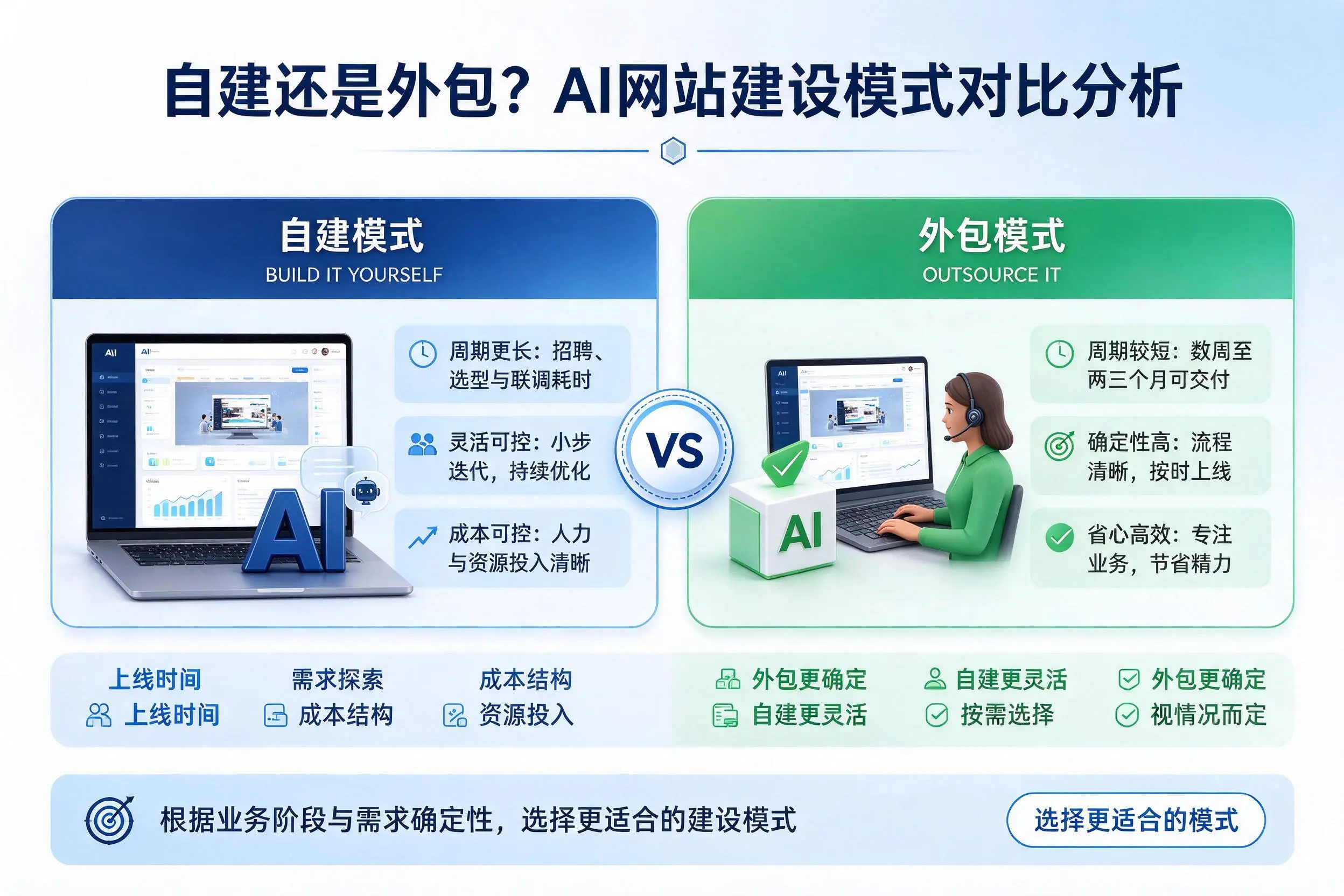 自建还是外包？海口AI网站建设模式对比分析