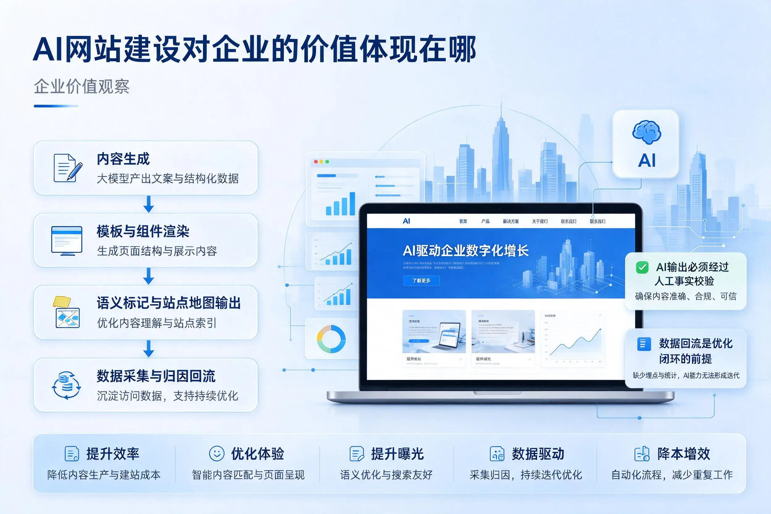 AI网站建设对企业的价值体现在哪，海口实践观察